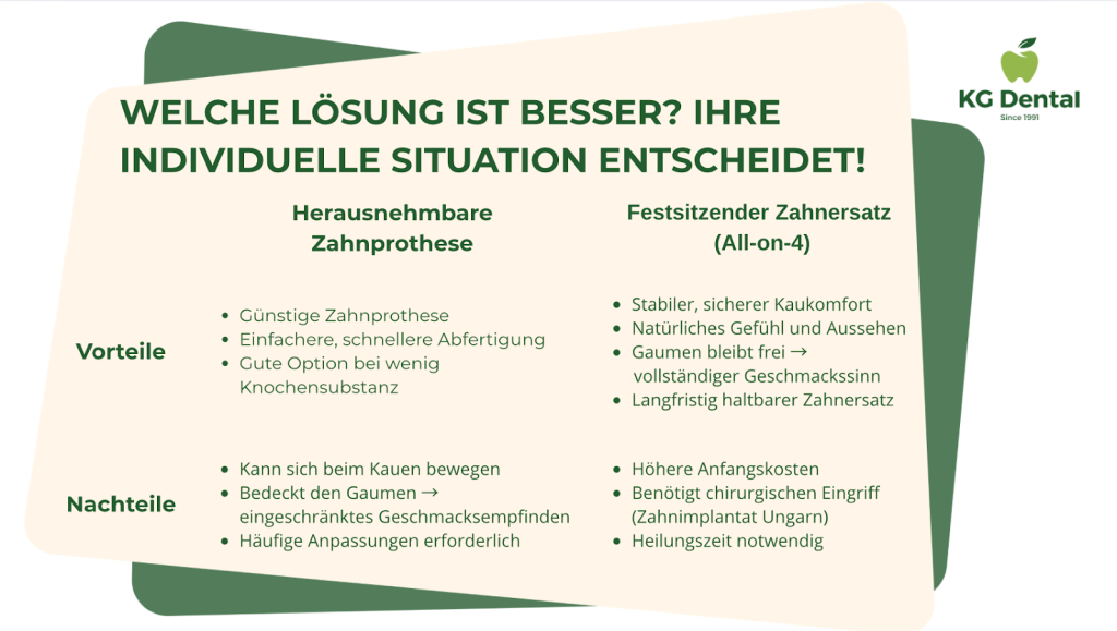 Beschreibung der verschiedenen Arten von Zahnprothesen mit Kategorisierung ihrer Vor- und Nachteile.